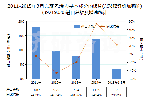 2011-2015年3月以聚乙烯為基本成分的板片(以玻璃纖維加強的)(39219020)進口總額及增速統(tǒng)計